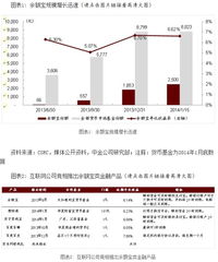 中金預測 2016年余額寶規(guī)模或?qū)⑼黄?.5萬億元，互聯(lián)網(wǎng)銷售模式持續(xù)驅(qū)動增長