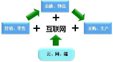 產業互聯網時代 互聯網銷售的轉型與機遇